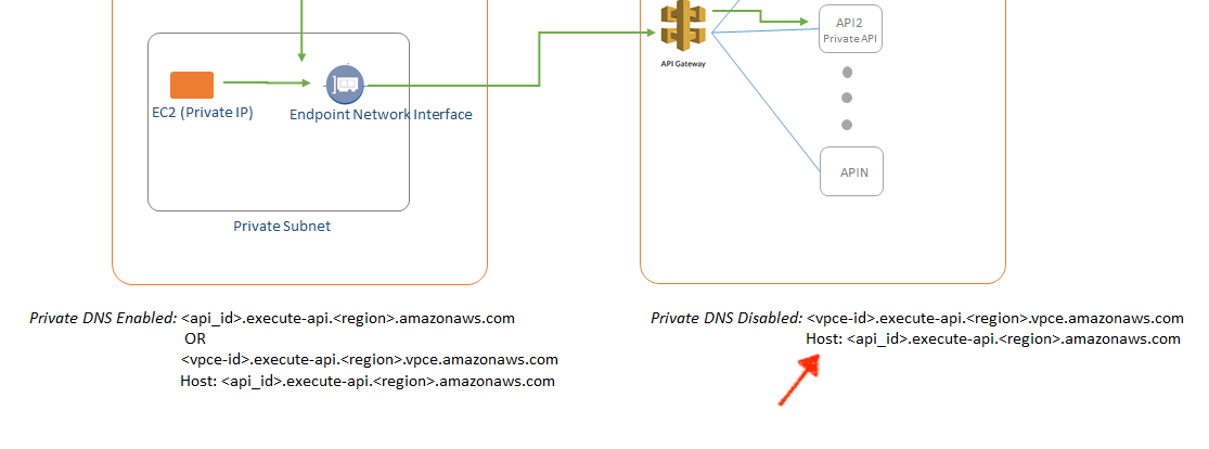 private API Gateway